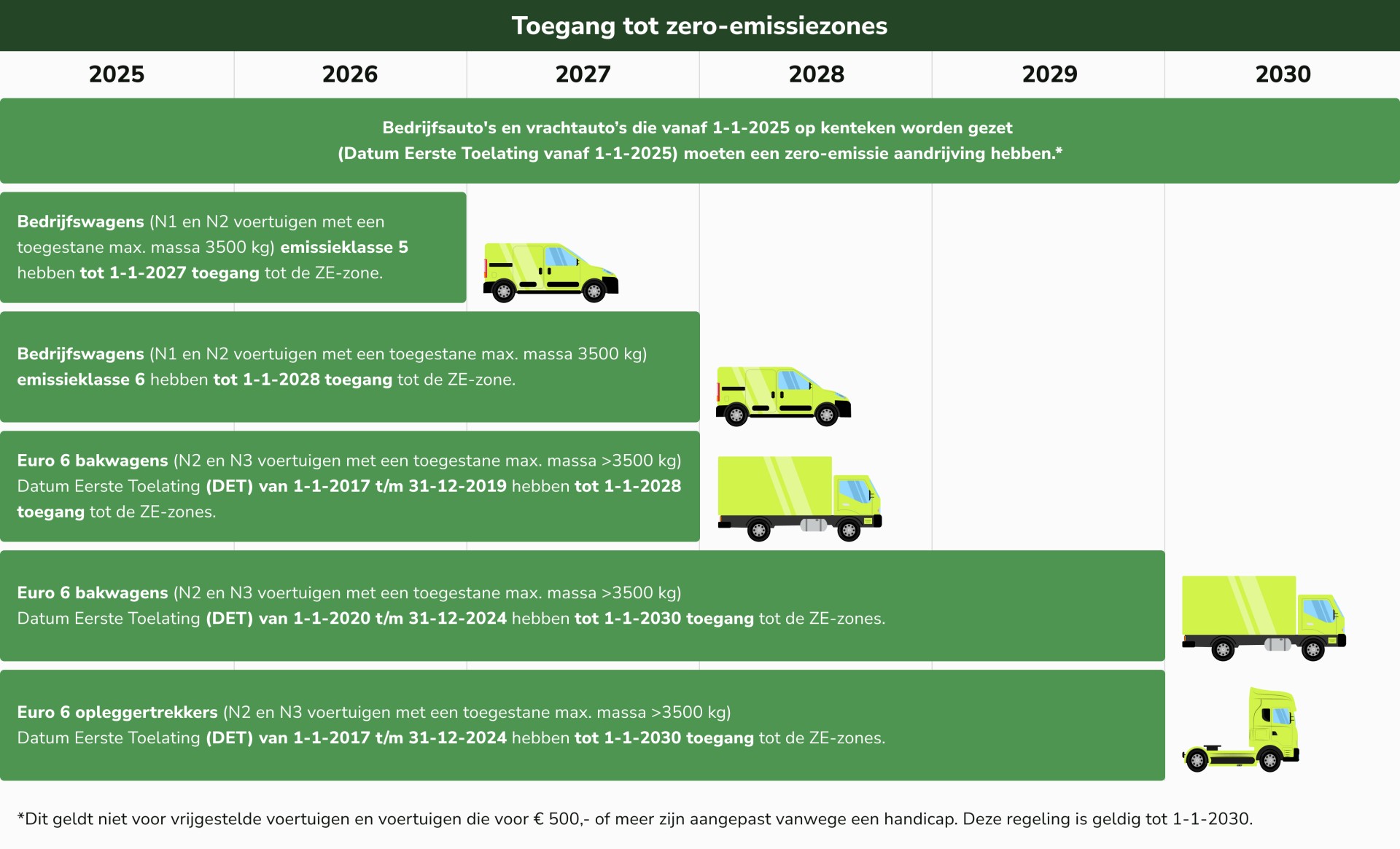Zero emissiezones vanaf 2025: wat betekent het voor jou?